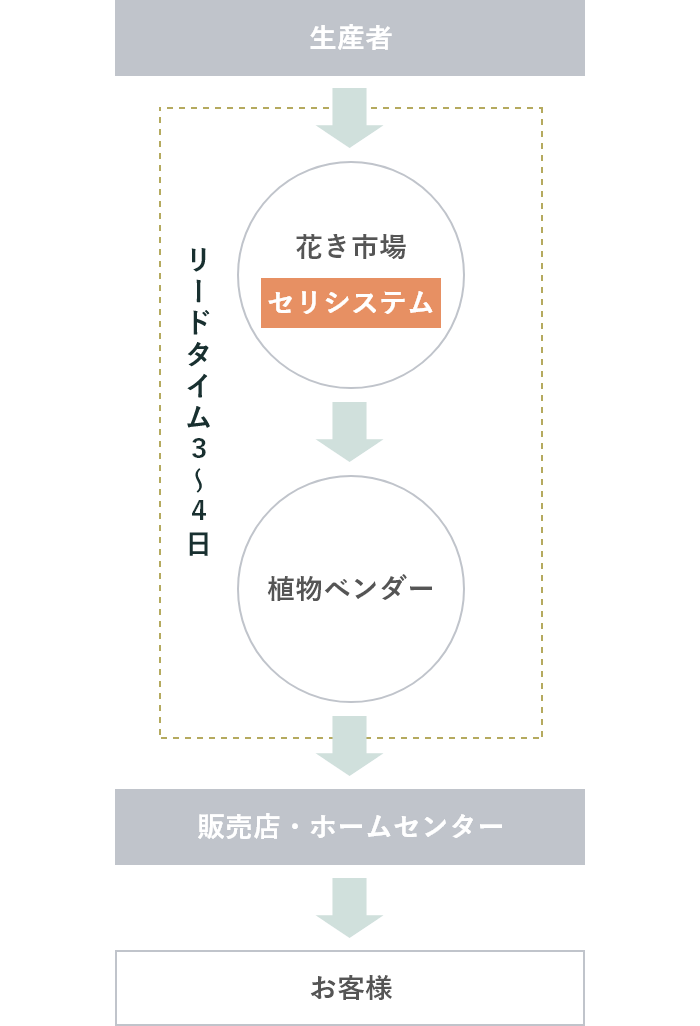 既存の流通形態