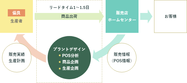 プラントデザインのビジネスモデル