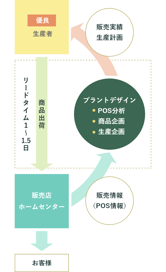 プラントデザインのビジネスモデル