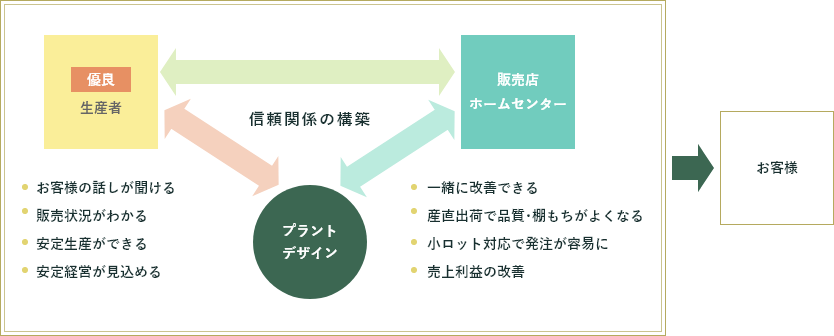プラントデザインが目指す形