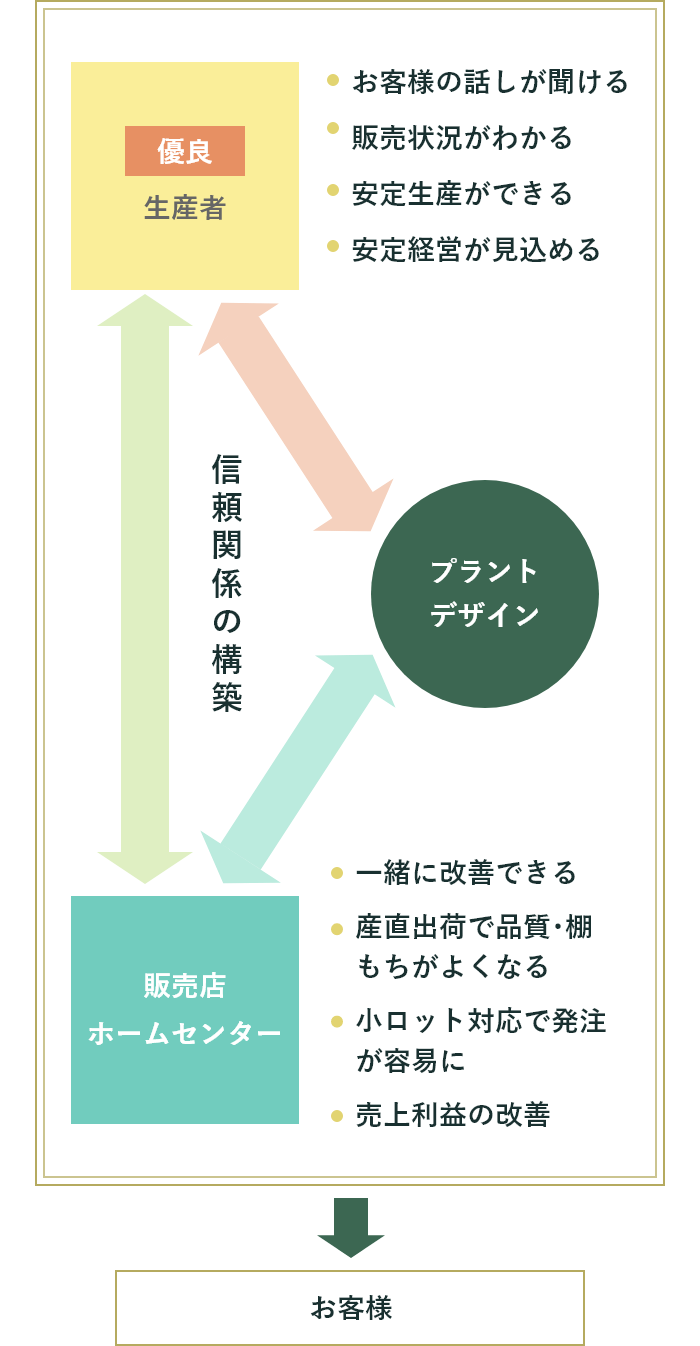 プラントデザインが目指す形