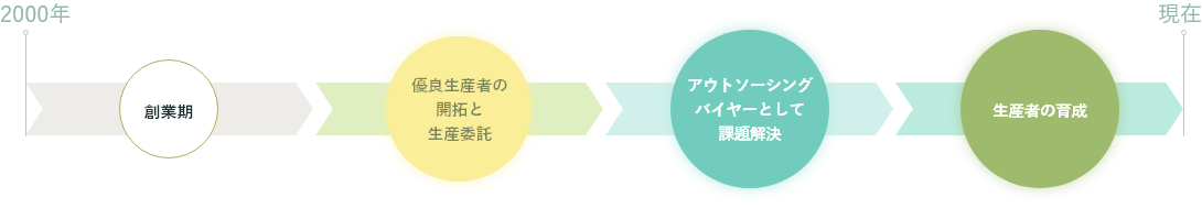 創業期～優良生産者の開拓と生産委託～アウトソーシングバイヤーとして課題解決～生産者の育成