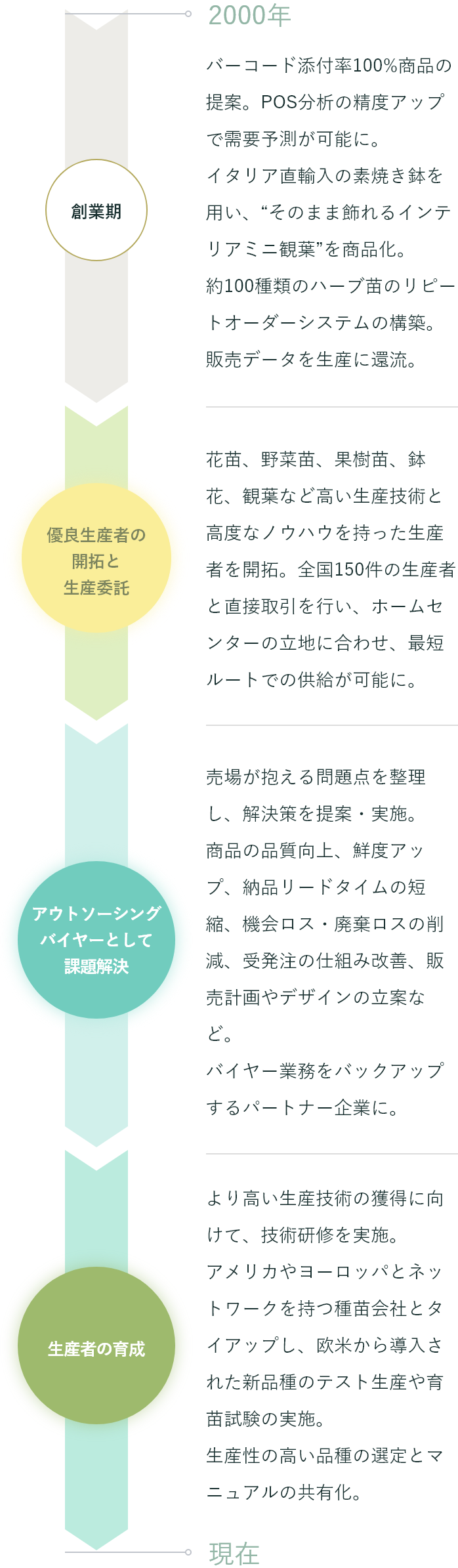 創業期～優良生産者の開拓と生産委託～アウトソーシングバイヤーとして課題解決～生産者の育成