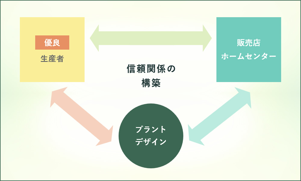 プラントデザインのビジネスモデル