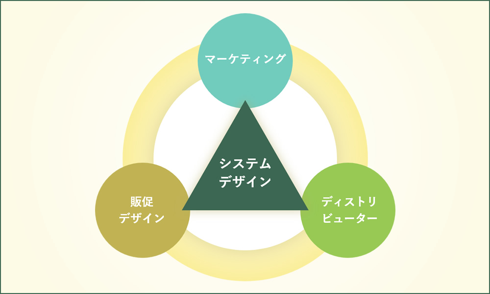 プラントデザインの３本の柱とSYSTEM DESIGN