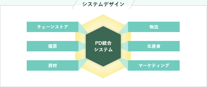 PD統合システム